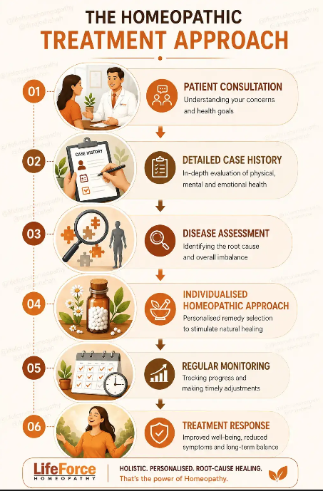 Infographic showing the patient journey in a homeopathic treatment approach